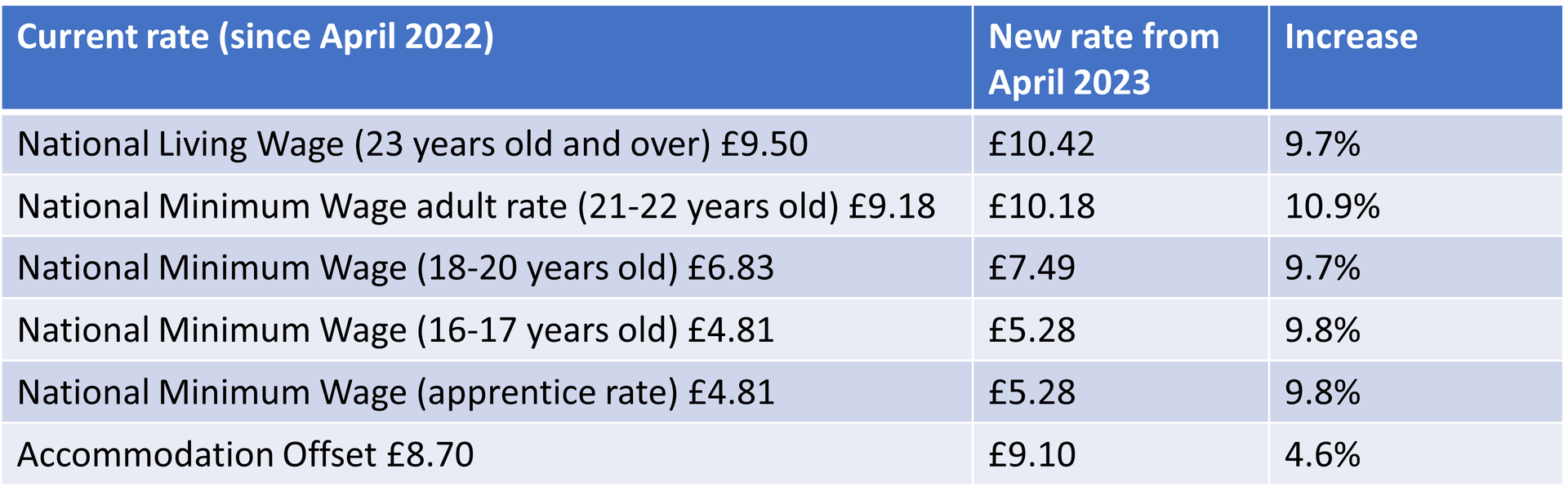 Minimum-rates-table